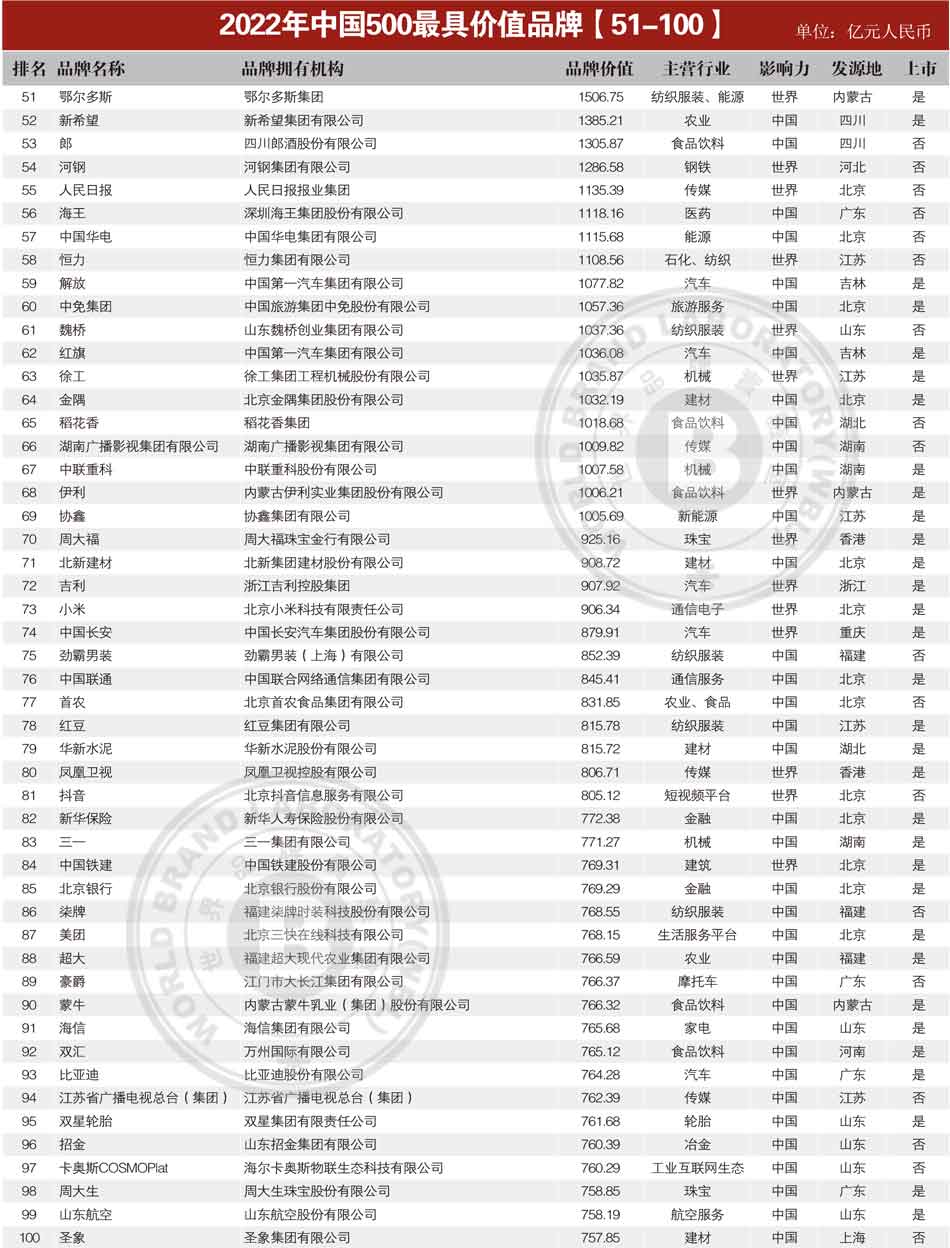1659252098110895.jpg 2022年中国500最具价值品牌51-100.jpg