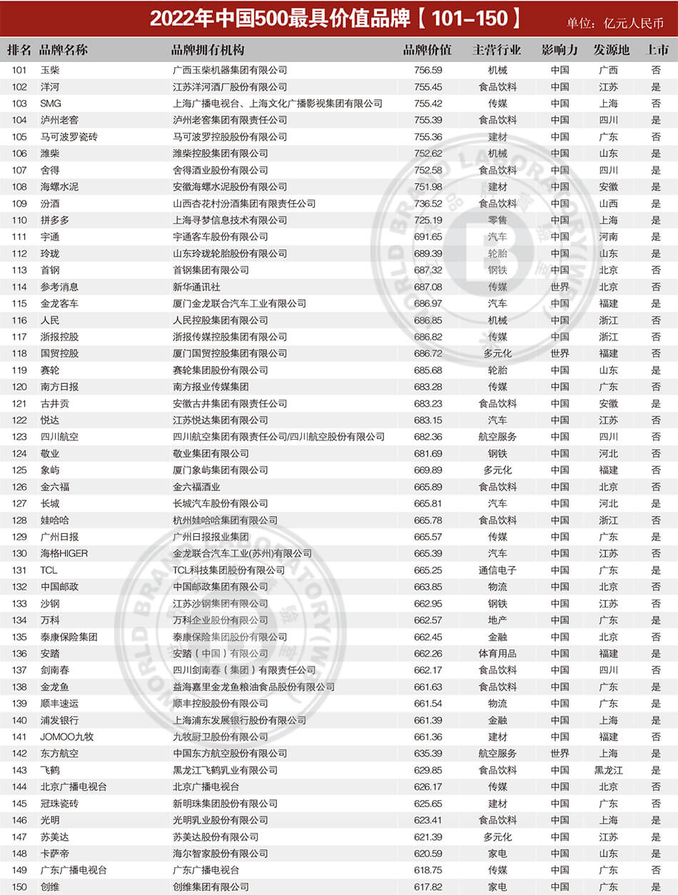 1659252111104623.jpg 2022年中国500最具价值品牌101-150.jpg