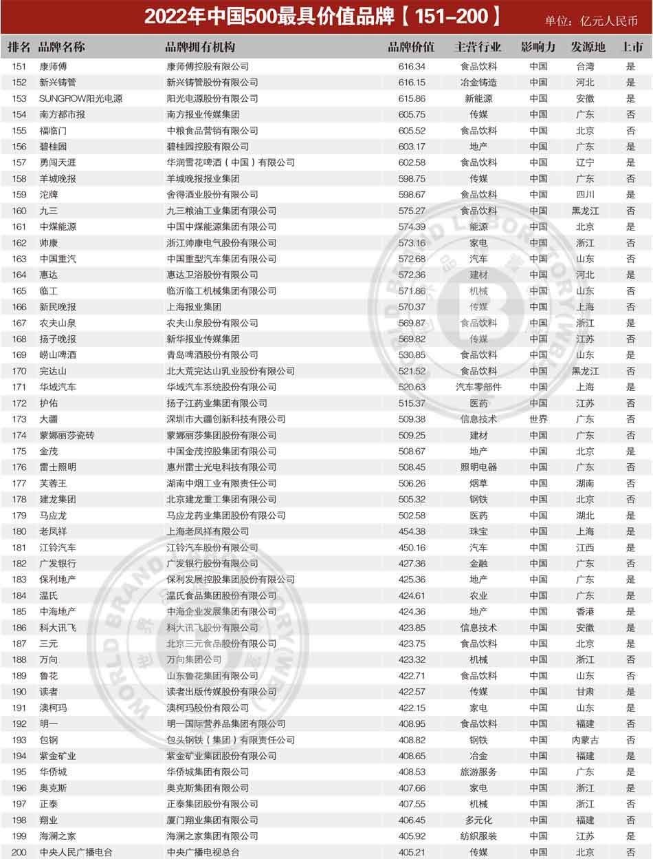 1659252120117040.jpg 2022年中国500最具价值品牌151-200.jpg